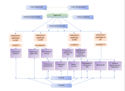 Схема управления ГБОУ СОШ №136 Калининского района Санкт-Петербурга
